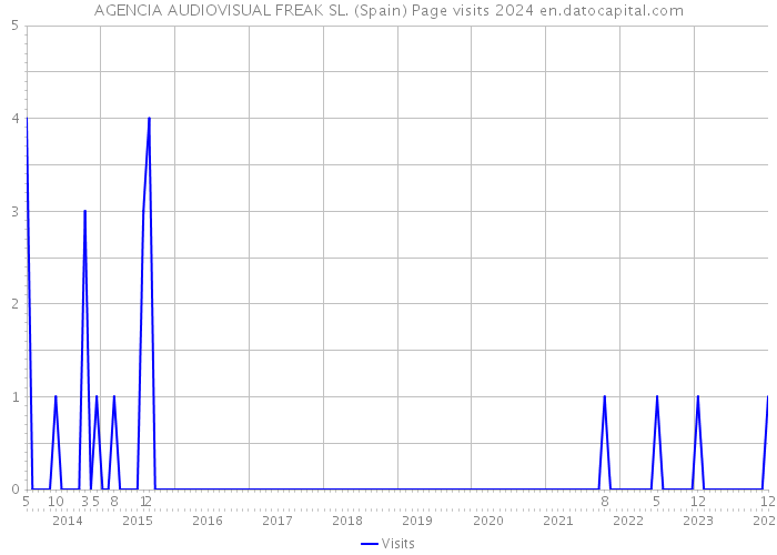 AGENCIA AUDIOVISUAL FREAK SL. (Spain) Page visits 2024 