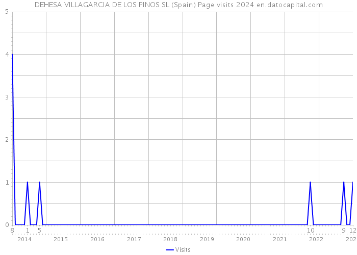 DEHESA VILLAGARCIA DE LOS PINOS SL (Spain) Page visits 2024 
