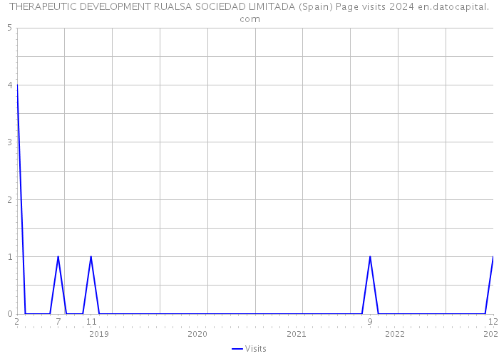 THERAPEUTIC DEVELOPMENT RUALSA SOCIEDAD LIMITADA (Spain) Page visits 2024 