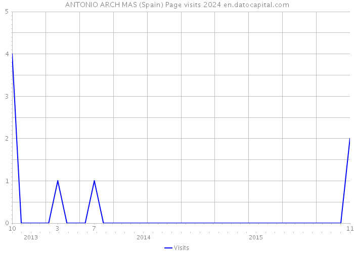 ANTONIO ARCH MAS (Spain) Page visits 2024 