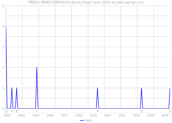 PEDRO PEREZ FERRADAS (Spain) Page visits 2024 