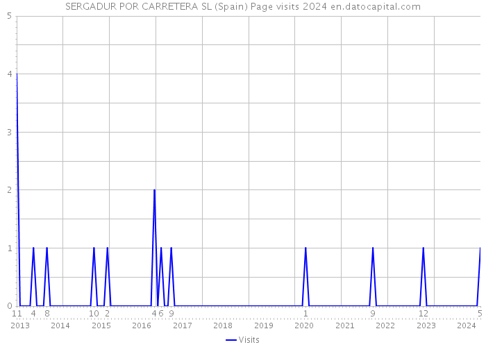 SERGADUR POR CARRETERA SL (Spain) Page visits 2024 