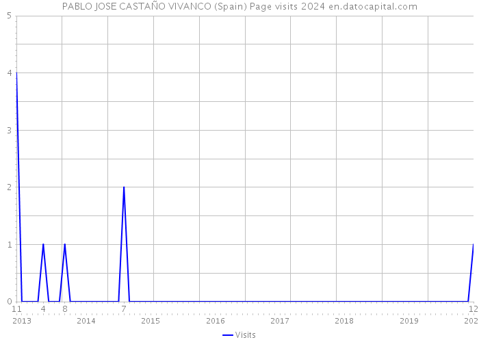 PABLO JOSE CASTAÑO VIVANCO (Spain) Page visits 2024 