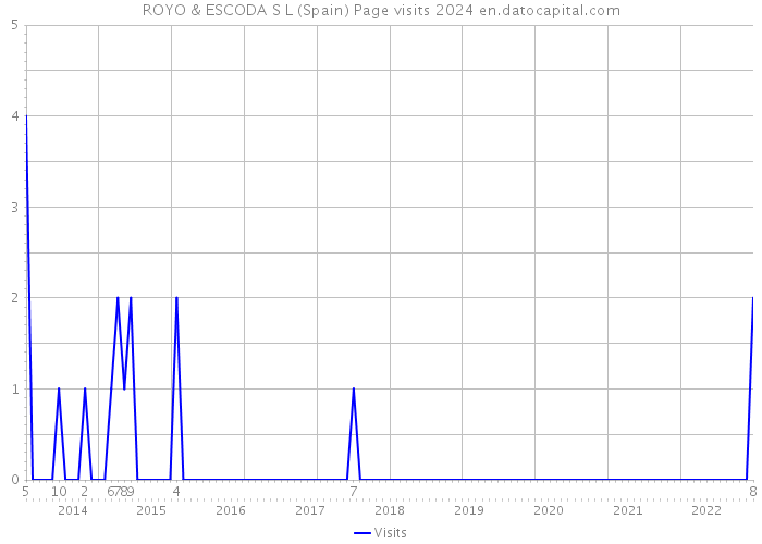 ROYO & ESCODA S L (Spain) Page visits 2024 