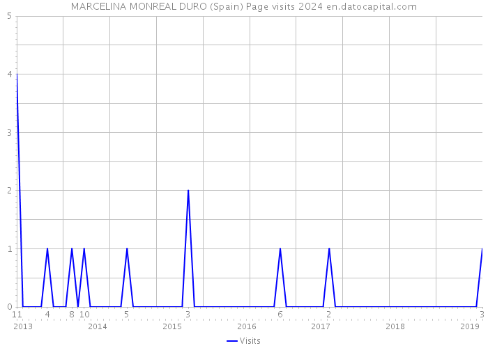 MARCELINA MONREAL DURO (Spain) Page visits 2024 
