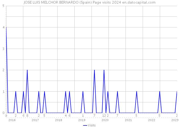 JOSE LUIS MELCHOR BERNARDO (Spain) Page visits 2024 