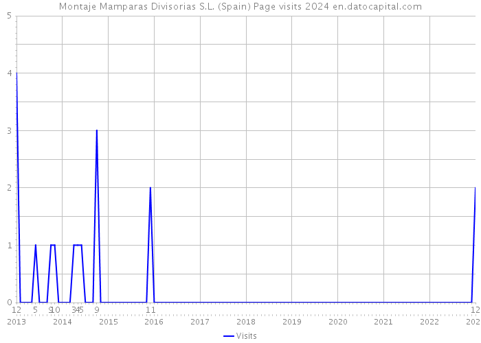 Montaje Mamparas Divisorias S.L. (Spain) Page visits 2024 