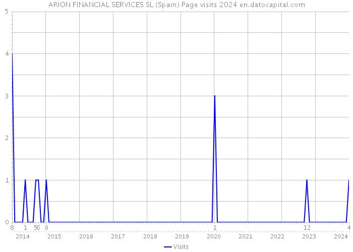 ARION FINANCIAL SERVICES SL (Spain) Page visits 2024 