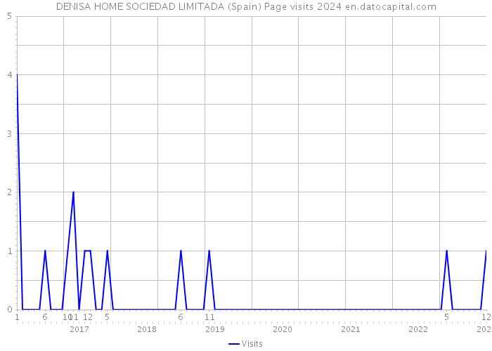 DENISA HOME SOCIEDAD LIMITADA (Spain) Page visits 2024 
