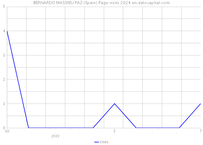 BERNARDO MASSIEU PAZ (Spain) Page visits 2024 