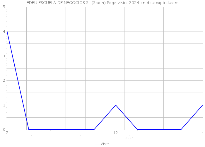 EDEU ESCUELA DE NEGOCIOS SL (Spain) Page visits 2024 