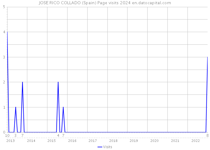 JOSE RICO COLLADO (Spain) Page visits 2024 