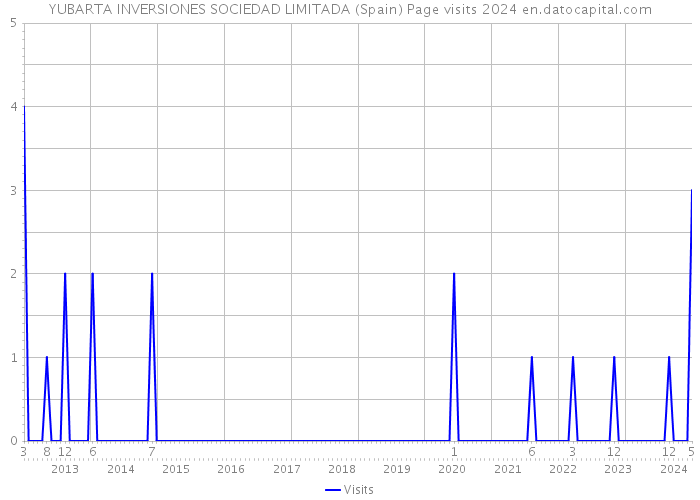 YUBARTA INVERSIONES SOCIEDAD LIMITADA (Spain) Page visits 2024 