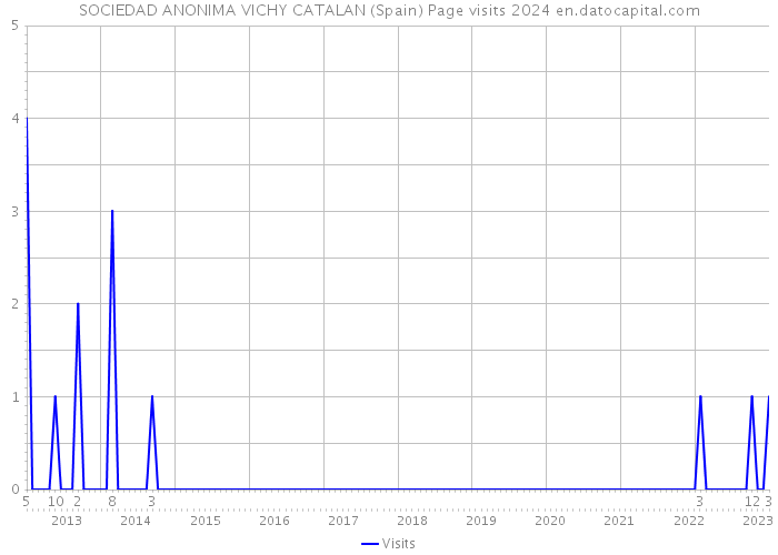 SOCIEDAD ANONIMA VICHY CATALAN (Spain) Page visits 2024 