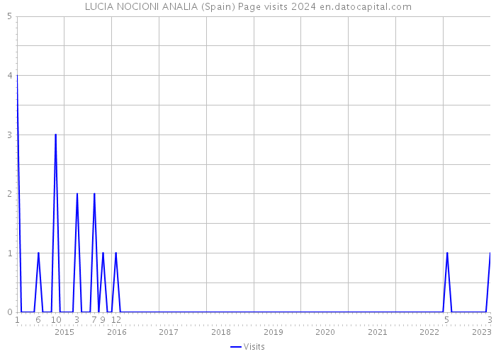 LUCIA NOCIONI ANALIA (Spain) Page visits 2024 