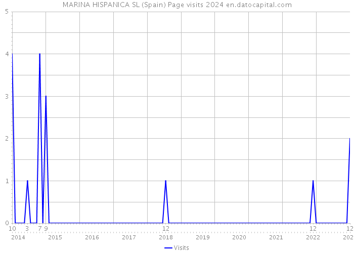 MARINA HISPANICA SL (Spain) Page visits 2024 