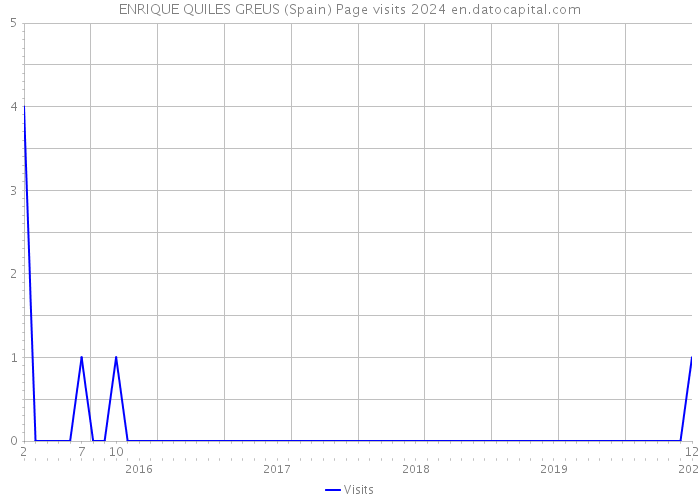 ENRIQUE QUILES GREUS (Spain) Page visits 2024 