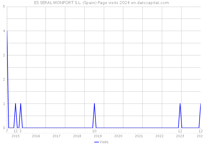 ES SERAL MONPORT S.L. (Spain) Page visits 2024 