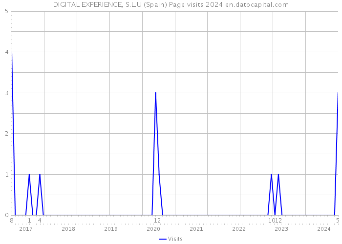 DIGITAL EXPERIENCE, S.L.U (Spain) Page visits 2024 