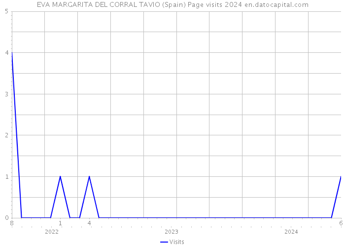 EVA MARGARITA DEL CORRAL TAVIO (Spain) Page visits 2024 