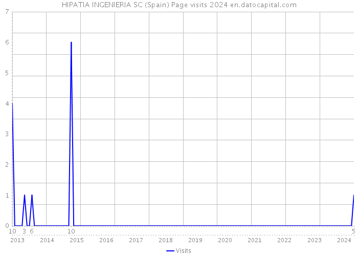 HIPATIA INGENIERIA SC (Spain) Page visits 2024 