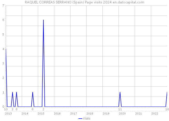 RAQUEL CORREAS SERRANO (Spain) Page visits 2024 