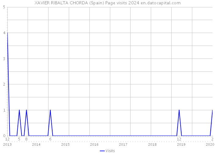 XAVIER RIBALTA CHORDA (Spain) Page visits 2024 