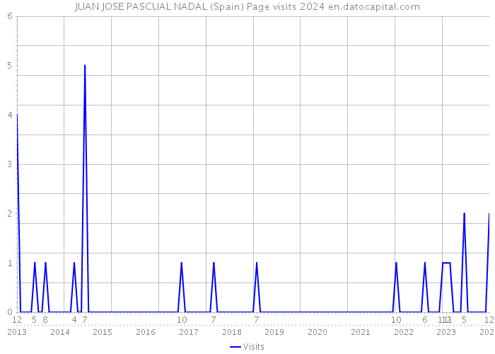 JUAN JOSE PASCUAL NADAL (Spain) Page visits 2024 