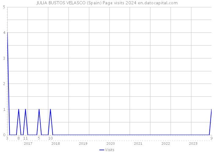 JULIA BUSTOS VELASCO (Spain) Page visits 2024 