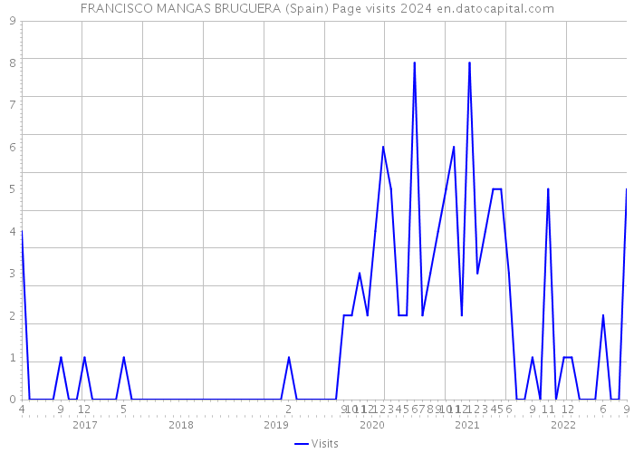 FRANCISCO MANGAS BRUGUERA (Spain) Page visits 2024 