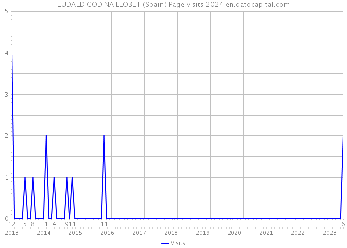 EUDALD CODINA LLOBET (Spain) Page visits 2024 