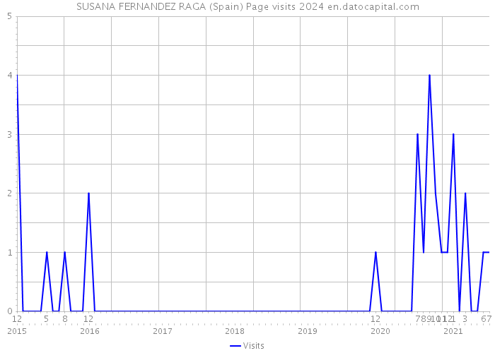 SUSANA FERNANDEZ RAGA (Spain) Page visits 2024 
