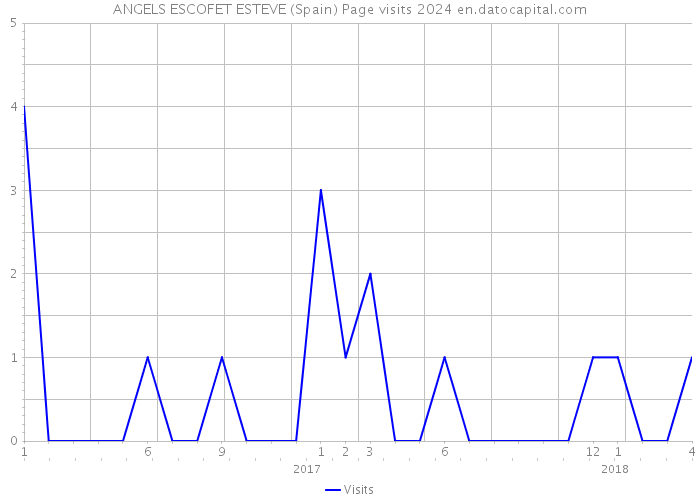 ANGELS ESCOFET ESTEVE (Spain) Page visits 2024 