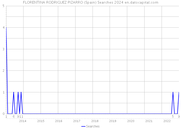 FLORENTINA RODRIGUEZ PIZARRO (Spain) Searches 2024 