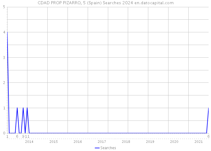 CDAD PROP PIZARRO, 5 (Spain) Searches 2024 