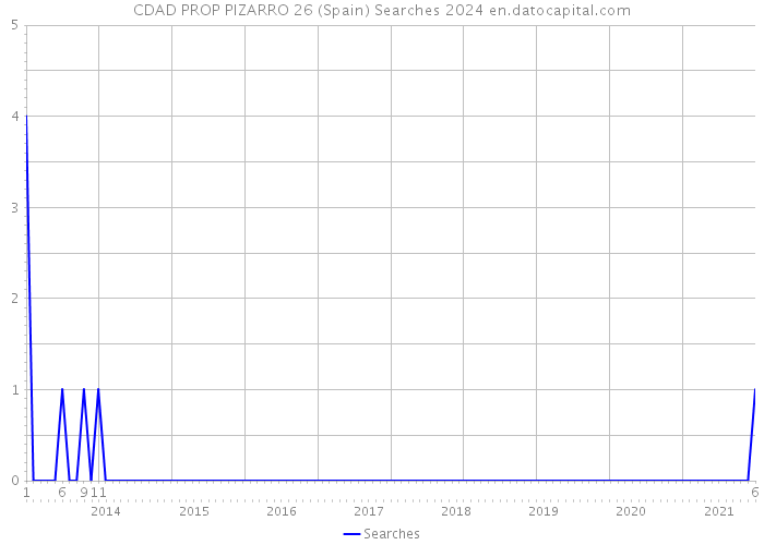 CDAD PROP PIZARRO 26 (Spain) Searches 2024 