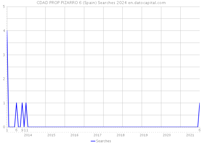 CDAD PROP PIZARRO 6 (Spain) Searches 2024 