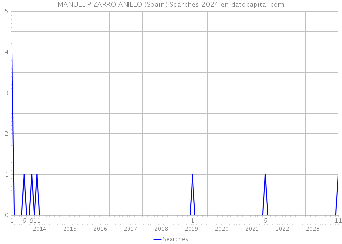 MANUEL PIZARRO ANILLO (Spain) Searches 2024 