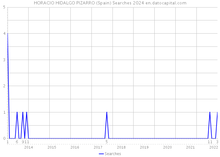 HORACIO HIDALGO PIZARRO (Spain) Searches 2024 
