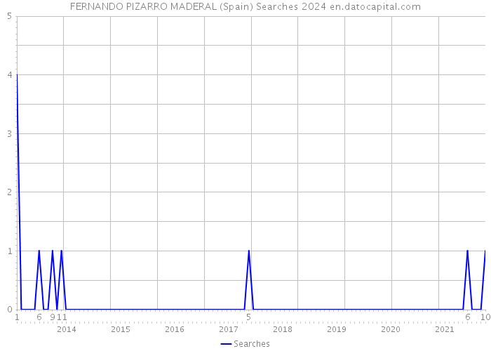 FERNANDO PIZARRO MADERAL (Spain) Searches 2024 