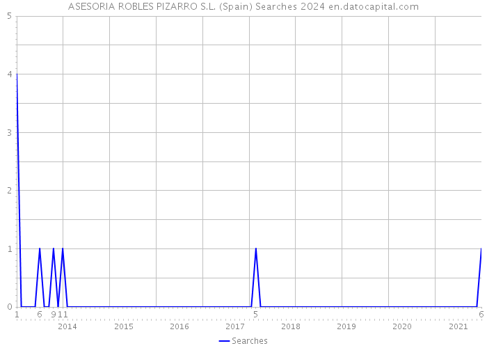 ASESORIA ROBLES PIZARRO S.L. (Spain) Searches 2024 