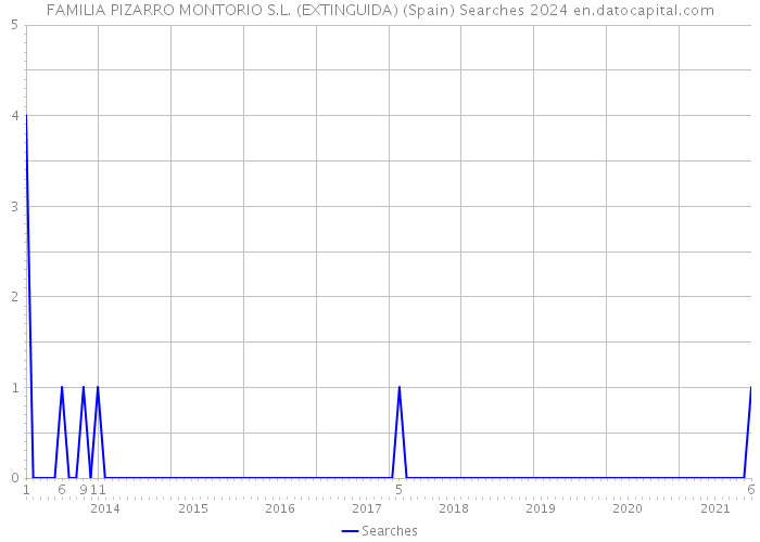FAMILIA PIZARRO MONTORIO S.L. (EXTINGUIDA) (Spain) Searches 2024 