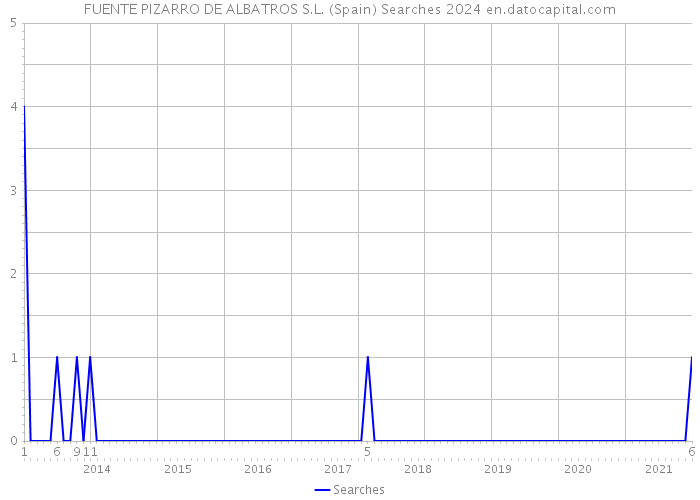 FUENTE PIZARRO DE ALBATROS S.L. (Spain) Searches 2024 