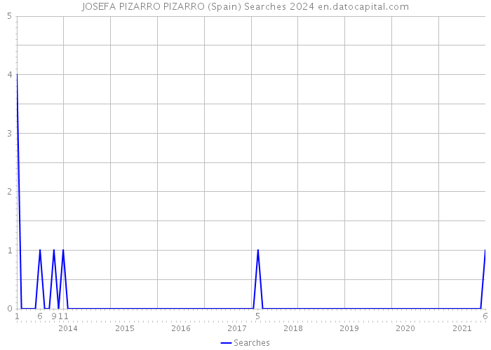 JOSEFA PIZARRO PIZARRO (Spain) Searches 2024 