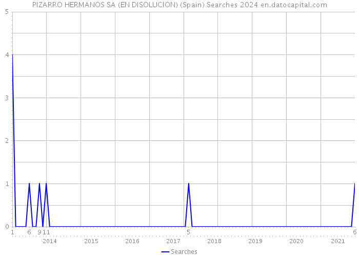 PIZARRO HERMANOS SA (EN DISOLUCION) (Spain) Searches 2024 