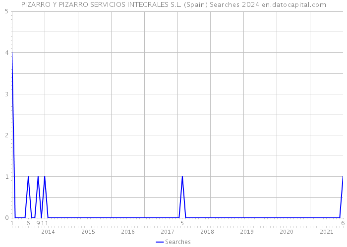 PIZARRO Y PIZARRO SERVICIOS INTEGRALES S.L. (Spain) Searches 2024 