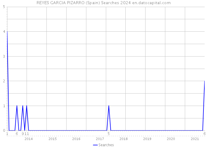 REYES GARCIA PIZARRO (Spain) Searches 2024 