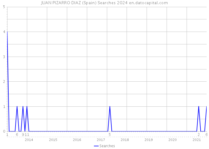 JUAN PIZARRO DIAZ (Spain) Searches 2024 