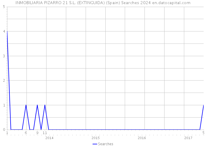 INMOBILIARIA PIZARRO 21 S.L. (EXTINGUIDA) (Spain) Searches 2024 