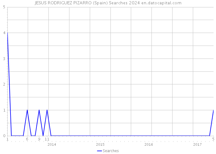 JESUS RODRIGUEZ PIZARRO (Spain) Searches 2024 